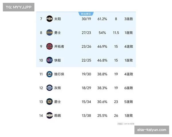西部第二马刺与第三火箭胜场差距细微排名随时可能发生变化