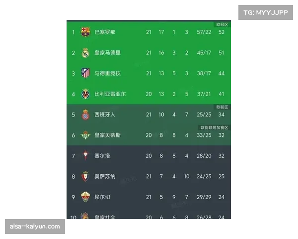 西甲中上游欧战区竞争激烈 一场胜负可能导致排名剧变
